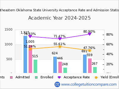 Southeastern Oklahoma State University 2025 Acceptance Rate By Gender chart