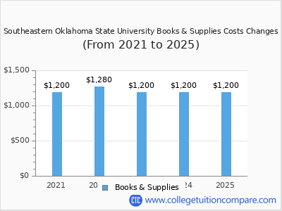 Southeastern Oklahoma State University 2025 books & supplies cost chart