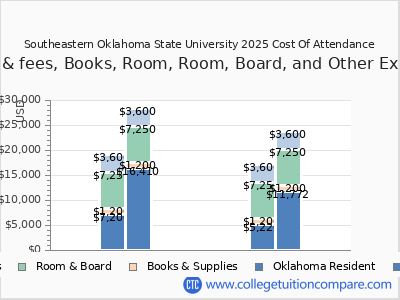 Southeastern Oklahoma State University 2025 COA (cost of attendance) chart