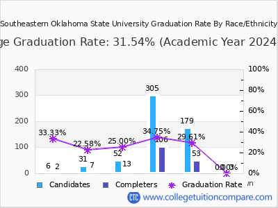 Southeastern Oklahoma State University graduation rate by race