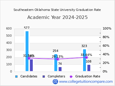 Southeastern Oklahoma State University graduation rate by gender