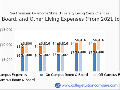 Southeastern Oklahoma State University 2025 room & board cost chart