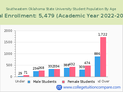 Southeastern Oklahoma State University 2023 Student Population by Age chart