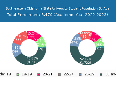 Southeastern Oklahoma State University 2023 Student Population Age Diversity Pie chart