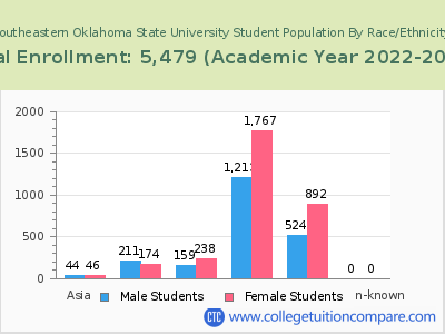 Southeastern Oklahoma State University 2023 Student Population by Gender and Race chart