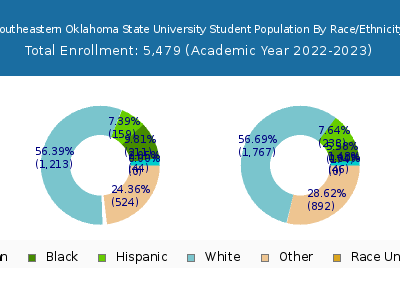 Southeastern Oklahoma State University 2023 Student Population by Gender and Race chart