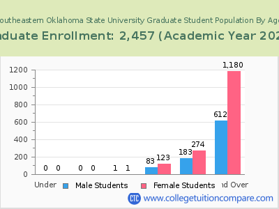 Southeastern Oklahoma State University 2023 Graduate Enrollment by Age chart