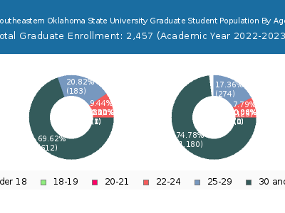 Southeastern Oklahoma State University 2023 Graduate Enrollment Age Diversity Pie chart