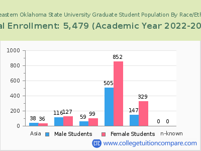 Southeastern Oklahoma State University 2023 Graduate Enrollment by Gender and Race chart