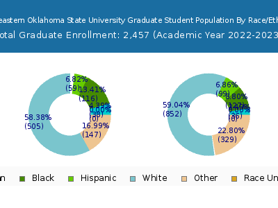 Southeastern Oklahoma State University 2023 Graduate Enrollment by Gender and Race chart