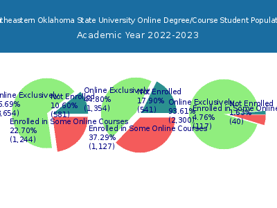 Southeastern Oklahoma State University 2023 Online Student Population chart