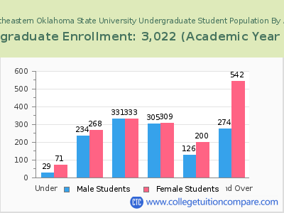 Southeastern Oklahoma State University 2023 Undergraduate Enrollment by Age chart