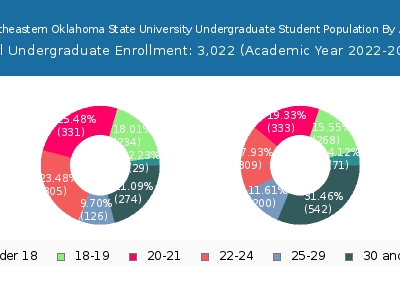 Southeastern Oklahoma State University 2023 Undergraduate Enrollment Age Diversity Pie chart