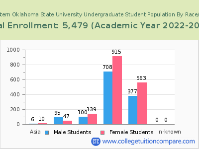 Southeastern Oklahoma State University 2023 Undergraduate Enrollment by Gender and Race chart