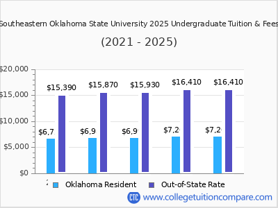 Southeastern Oklahoma State University 2025 undergraduate tuition chart