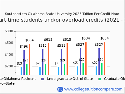 Southeastern Oklahoma State University 2025 cost per credit hour chart