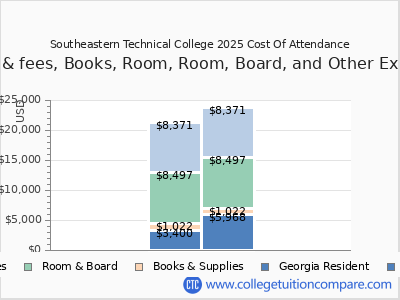 Southeastern Technical College 2025 COA (cost of attendance) chart