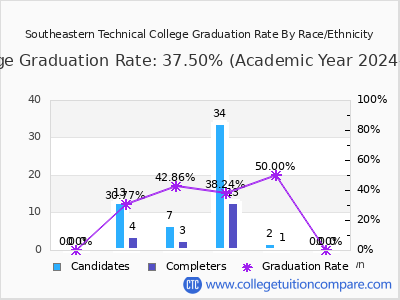 Southeastern Technical College graduation rate by race