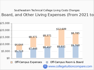 Southeastern Technical College 2025 room & board cost chart