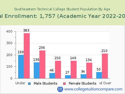 Southeastern Technical College 2023 Student Population by Age chart