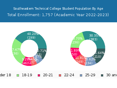 Southeastern Technical College 2023 Student Population Age Diversity Pie chart