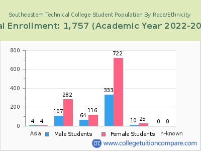 Southeastern Technical College 2023 Student Population by Gender and Race chart