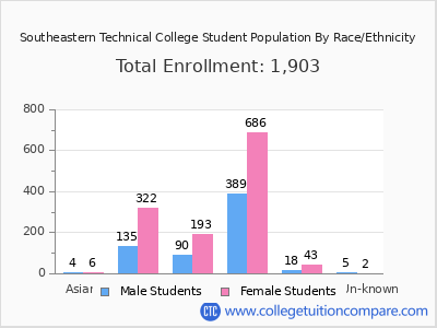 Southeastern Technical College 2025 Student Population by Gender and Race chart