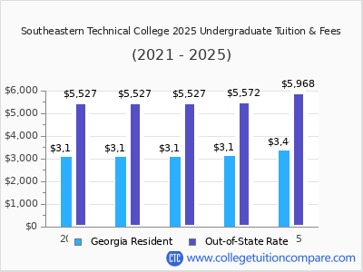 Southeastern Technical College 2025 undergraduate tuition chart