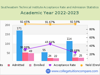 Southeastern Technical Institute 2023 Acceptance Rate By Gender chart