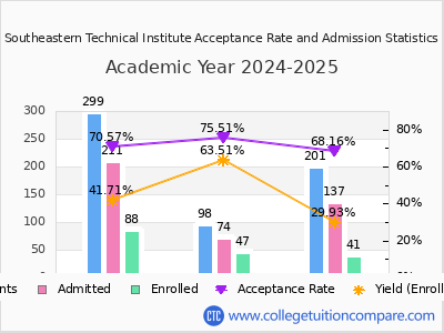 Southeastern Technical Institute 2025 Acceptance Rate By Gender chart