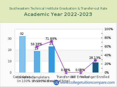 Southeastern Technical Institute 2023 Graduation Rate chart