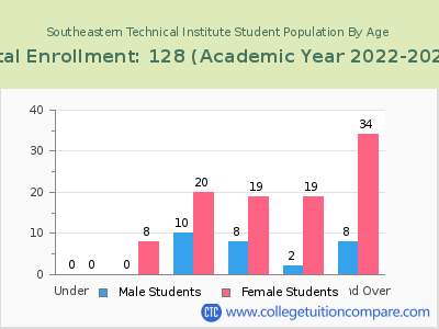 Southeastern Technical Institute 2023 Student Population by Age chart