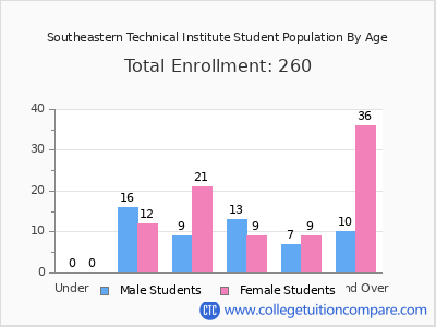 Southeastern Technical Institute 2024 Student Population by Age chart