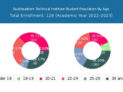 Southeastern Technical Institute 2023 Student Population Age Diversity Pie chart