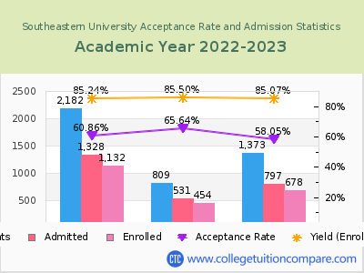 Southeastern University 2023 Acceptance Rate By Gender chart