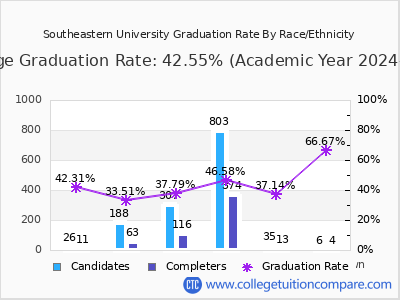 Southeastern University graduation rate by race