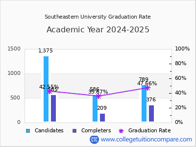 Southeastern University graduation rate by gender