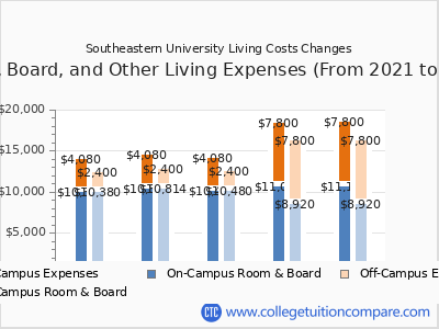 Southeastern University 2025 room & board cost chart