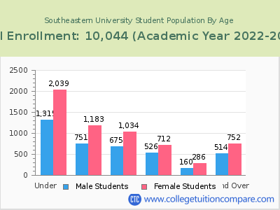 Southeastern University 2023 Student Population by Age chart