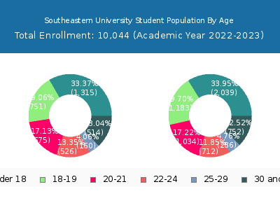 Southeastern University 2023 Student Population Age Diversity Pie chart
