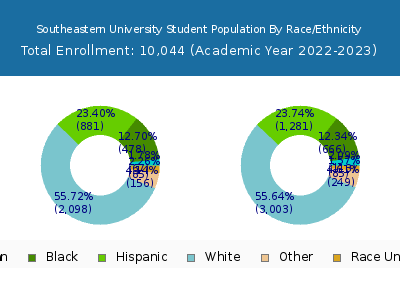 Southeastern University 2023 Student Population by Gender and Race chart