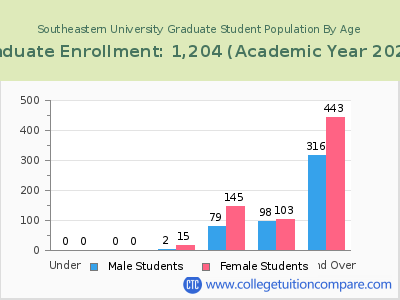 Southeastern University 2023 Graduate Enrollment by Age chart