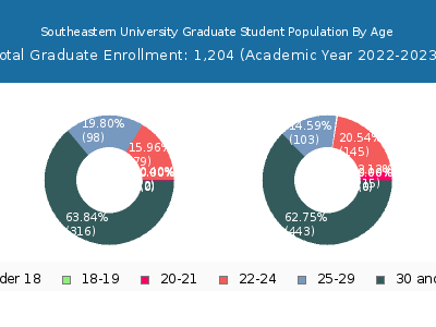 Southeastern University 2023 Graduate Enrollment Age Diversity Pie chart