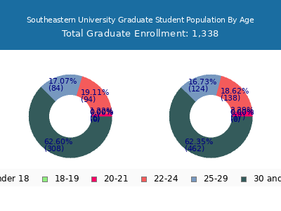 Southeastern University 2024 Graduate Enrollment Age Diversity Pie chart