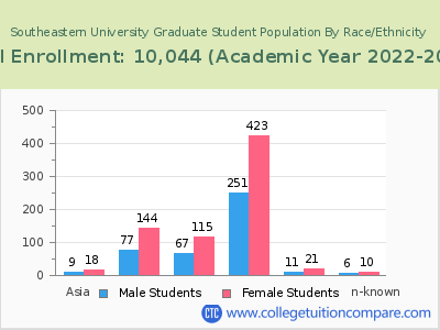 Southeastern University 2023 Graduate Enrollment by Gender and Race chart