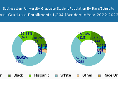 Southeastern University 2023 Graduate Enrollment by Gender and Race chart