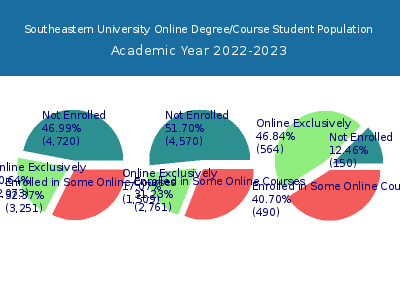 Southeastern University 2023 Online Student Population chart