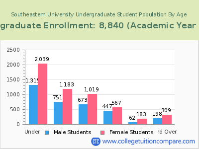 Southeastern University 2023 Undergraduate Enrollment by Age chart