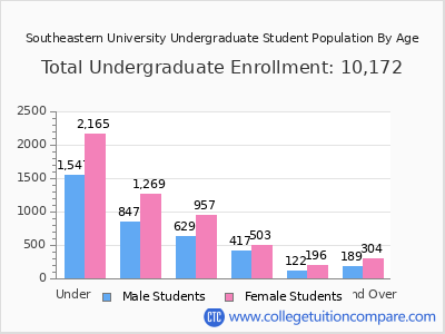 Southeastern University 2024 Undergraduate Enrollment by Age chart