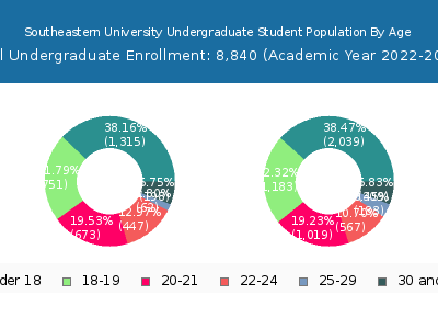 Southeastern University 2023 Undergraduate Enrollment Age Diversity Pie chart
